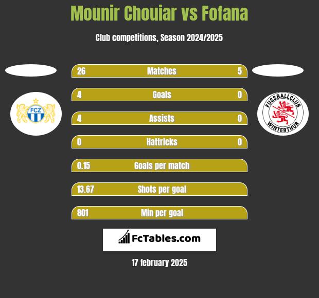 Mounir Chouiar vs Fofana h2h player stats