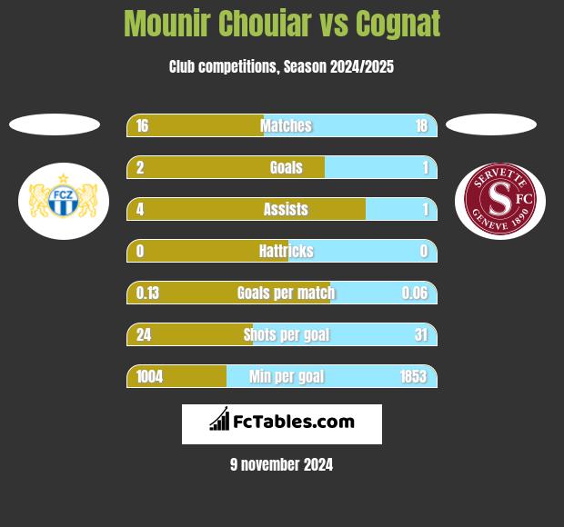 Mounir Chouiar vs Cognat h2h player stats