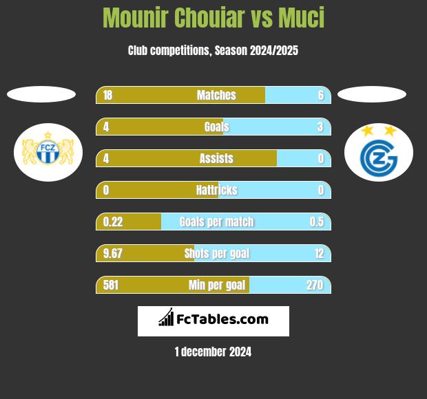 Mounir Chouiar vs Muci h2h player stats