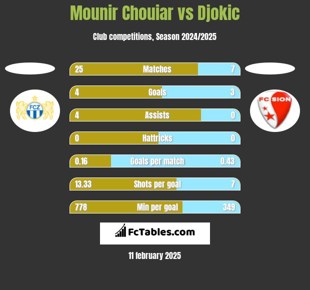 Mounir Chouiar vs Djokic h2h player stats