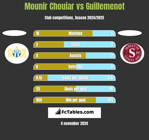 Mounir Chouiar vs Guillemenot h2h player stats