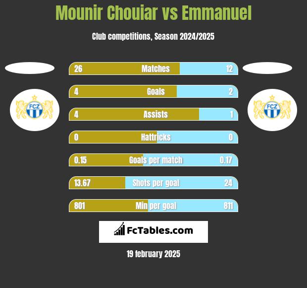 Mounir Chouiar vs Emmanuel h2h player stats