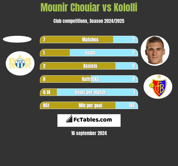 Mounir Chouiar vs Kololli h2h player stats