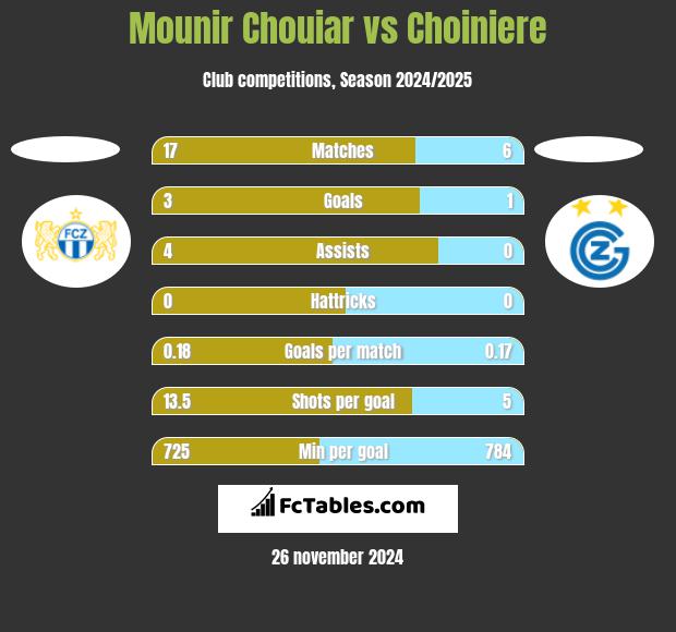 Mounir Chouiar vs Choiniere h2h player stats