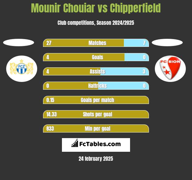 Mounir Chouiar vs Chipperfield h2h player stats