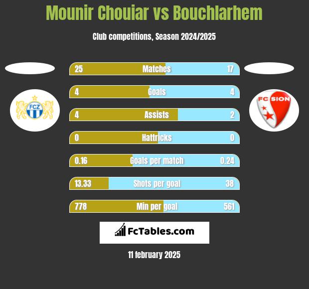 Mounir Chouiar vs Bouchlarhem h2h player stats