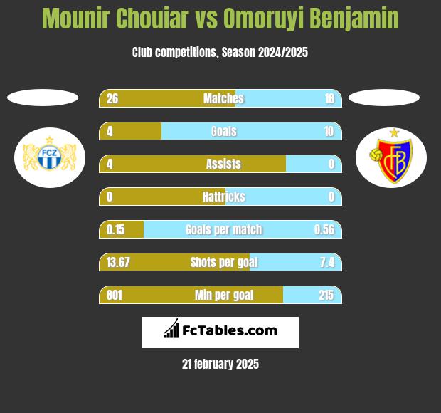 Mounir Chouiar vs Omoruyi Benjamin h2h player stats