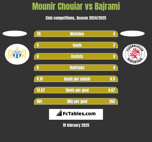 Mounir Chouiar vs Bajrami h2h player stats