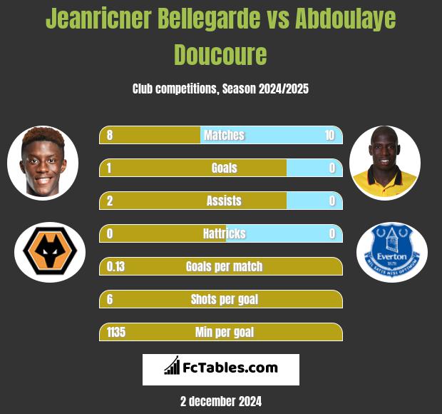 Jeanricner Bellegarde vs Abdoulaye Doucoure h2h player stats