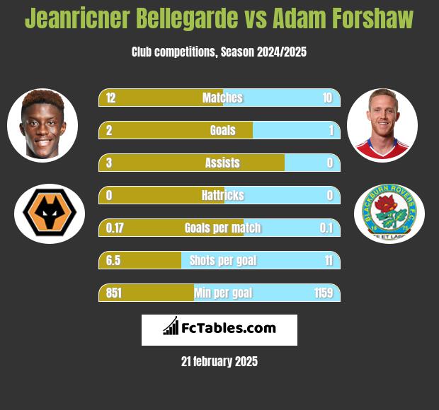 Jeanricner Bellegarde vs Adam Forshaw h2h player stats