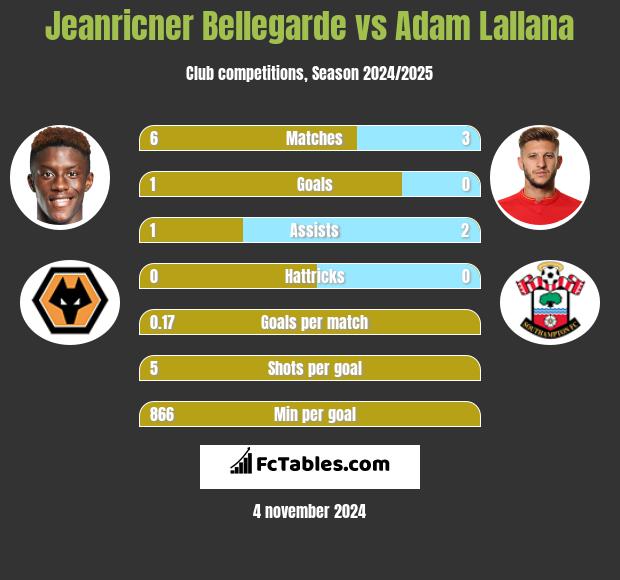 Jeanricner Bellegarde vs Adam Lallana h2h player stats