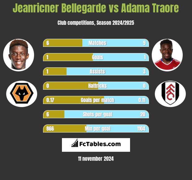 Jeanricner Bellegarde vs Adama Traore h2h player stats