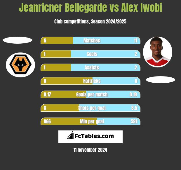 Jeanricner Bellegarde vs Alex Iwobi h2h player stats