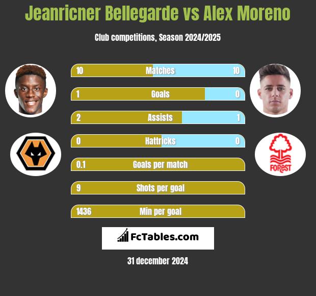 Jeanricner Bellegarde vs Alex Moreno h2h player stats