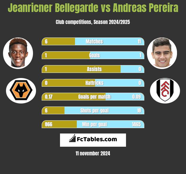 Jeanricner Bellegarde vs Andreas Pereira h2h player stats