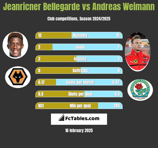 Jeanricner Bellegarde vs Andreas Weimann h2h player stats