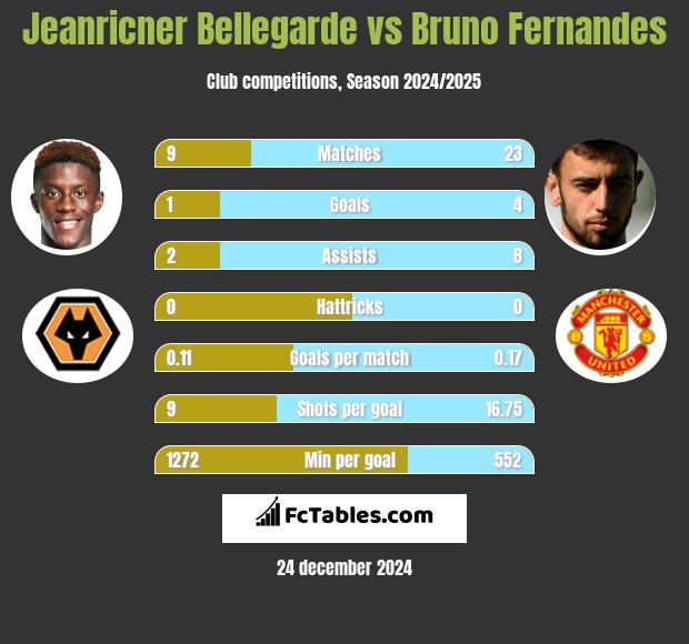 Jeanricner Bellegarde vs Bruno Fernandes h2h player stats