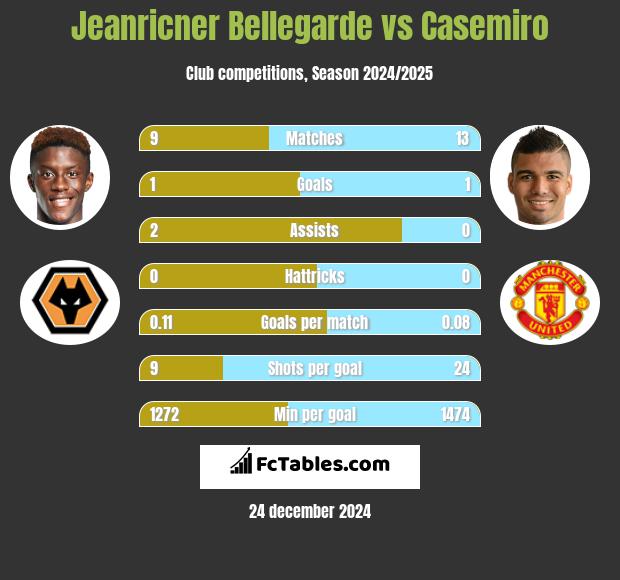 Jeanricner Bellegarde vs Casemiro h2h player stats