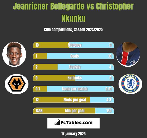 Jeanricner Bellegarde vs Christopher Nkunku h2h player stats