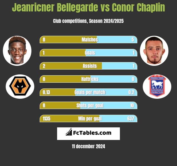 Jeanricner Bellegarde vs Conor Chaplin h2h player stats