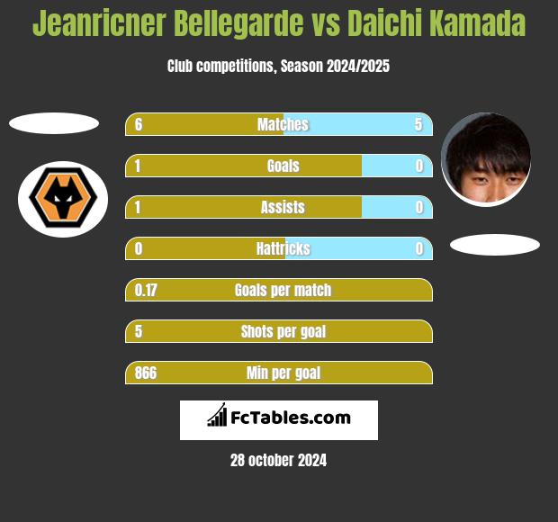 Jeanricner Bellegarde vs Daichi Kamada h2h player stats