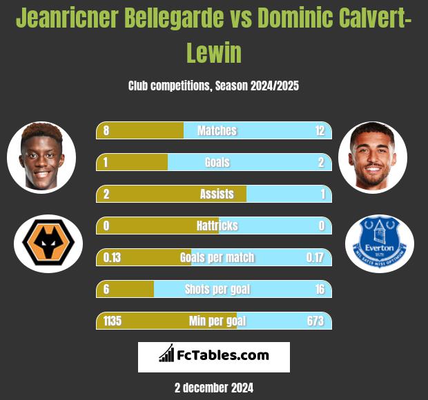 Jeanricner Bellegarde vs Dominic Calvert-Lewin h2h player stats