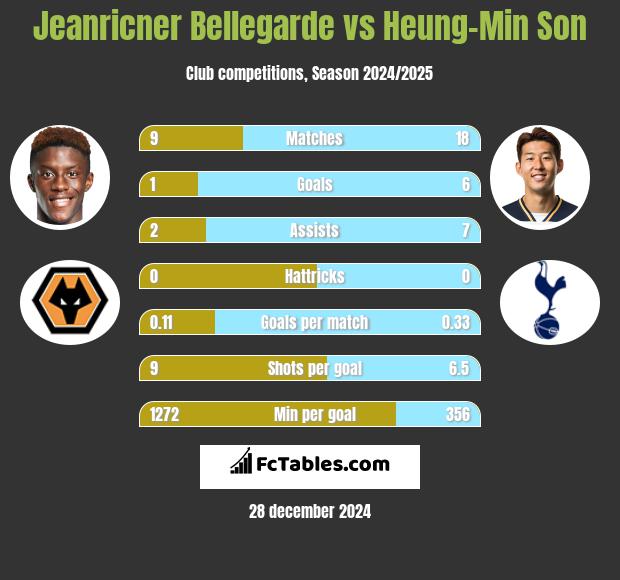 Jeanricner Bellegarde vs Heung-Min Son h2h player stats