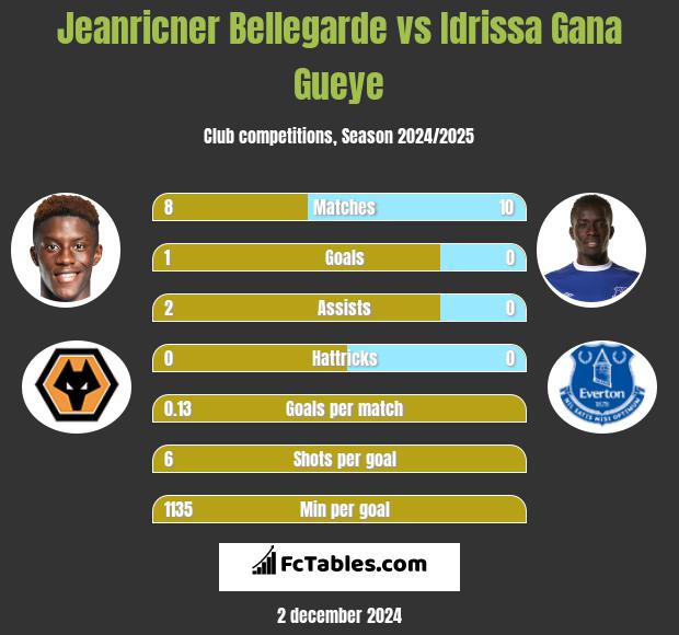 Jeanricner Bellegarde vs Idrissa Gana Gueye h2h player stats