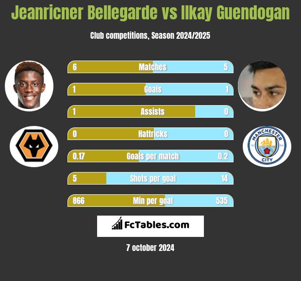 Jeanricner Bellegarde vs Ilkay Guendogan h2h player stats