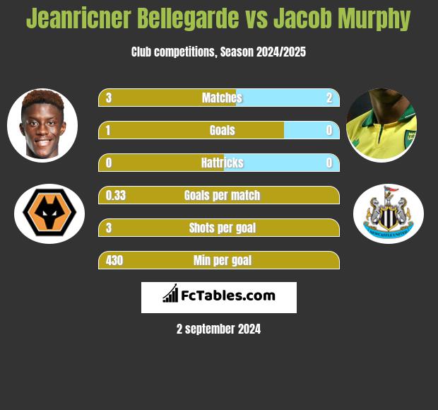 Jeanricner Bellegarde vs Jacob Murphy h2h player stats