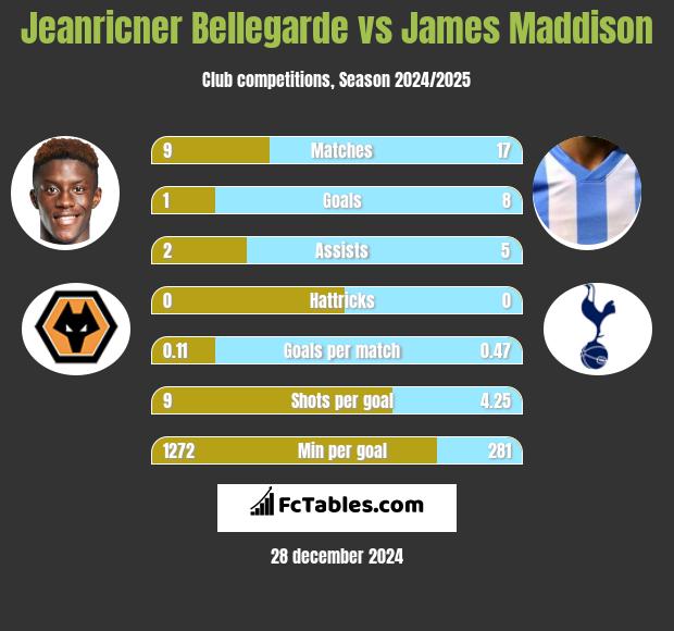 Jeanricner Bellegarde vs James Maddison h2h player stats