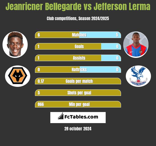 Jeanricner Bellegarde vs Jefferson Lerma h2h player stats