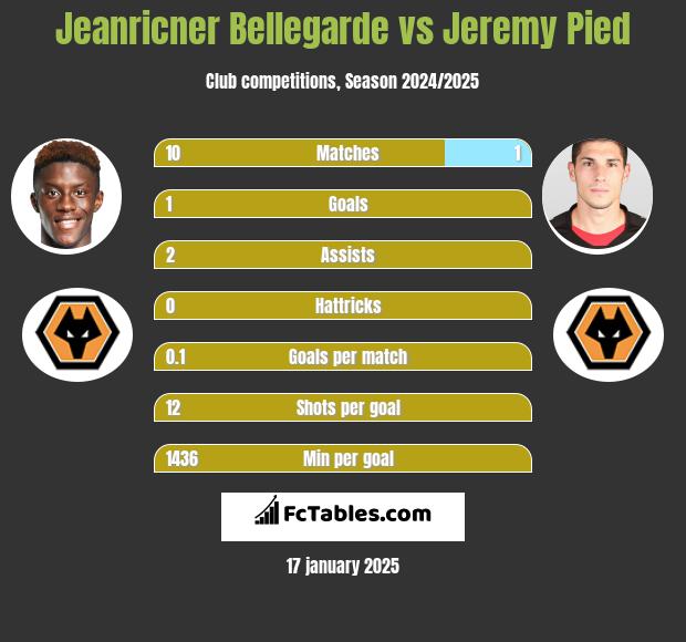 Jeanricner Bellegarde vs Jeremy Pied h2h player stats