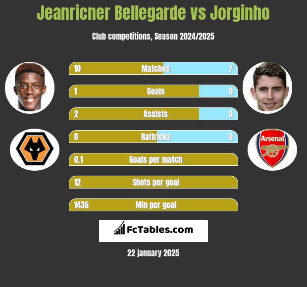 Jeanricner Bellegarde vs Jorginho h2h player stats