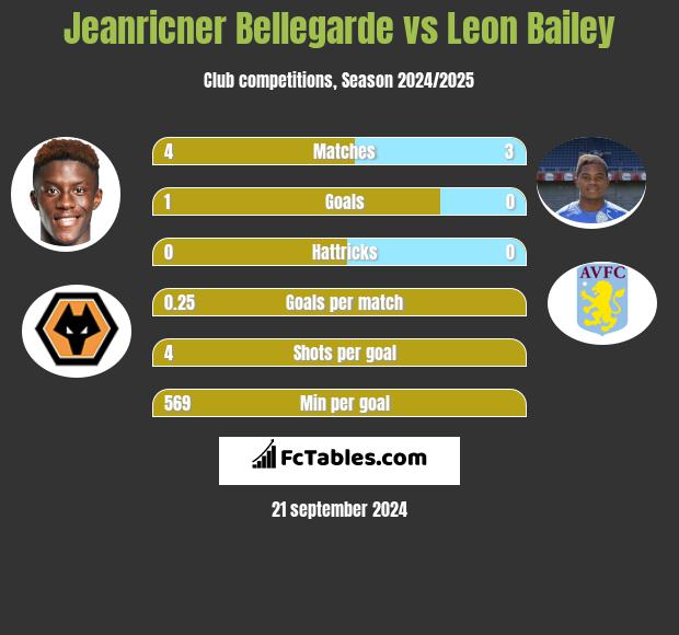 Jeanricner Bellegarde vs Leon Bailey h2h player stats