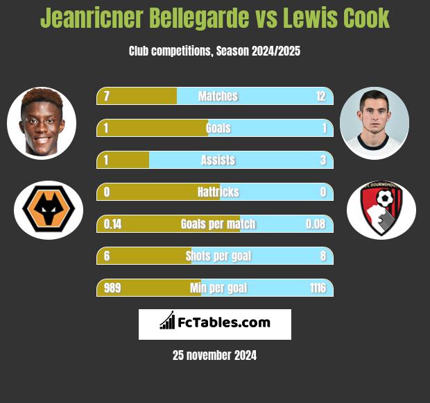 Jeanricner Bellegarde vs Lewis Cook h2h player stats