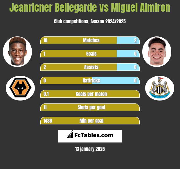 Jeanricner Bellegarde vs Miguel Almiron h2h player stats