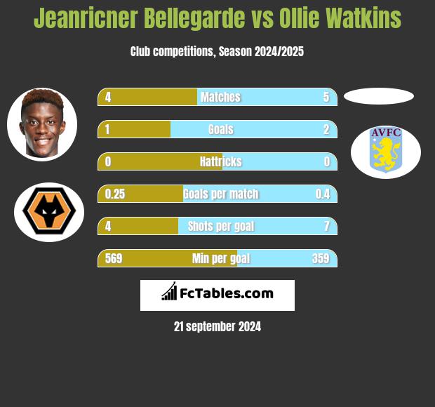 Jeanricner Bellegarde vs Ollie Watkins h2h player stats