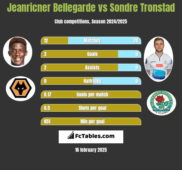 Jeanricner Bellegarde vs Sondre Tronstad h2h player stats