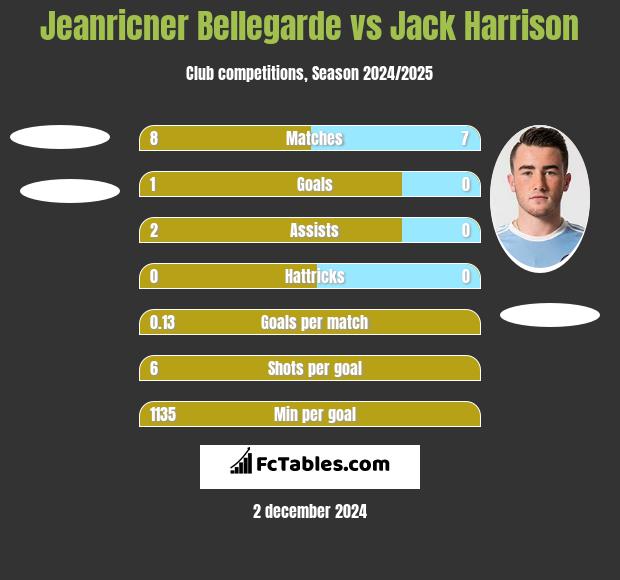 Jeanricner Bellegarde vs Jack Harrison h2h player stats