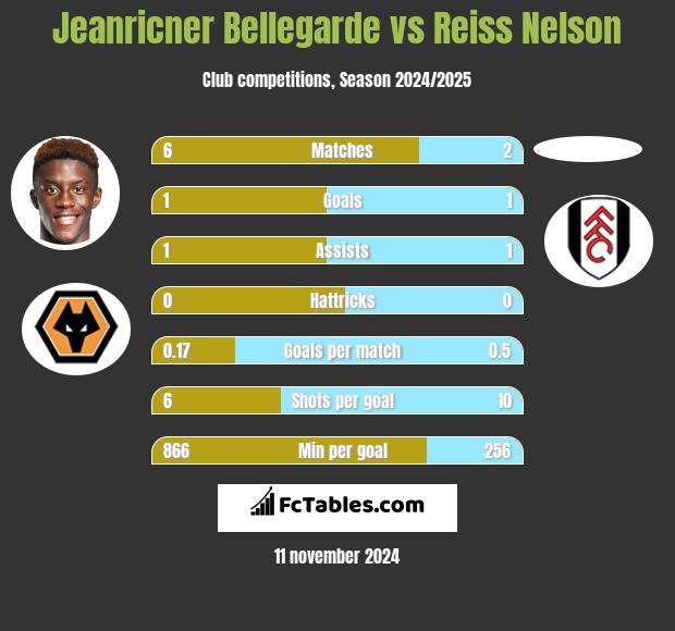 Jeanricner Bellegarde vs Reiss Nelson h2h player stats