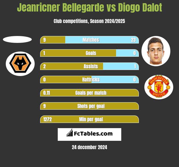 Jeanricner Bellegarde vs Diogo Dalot h2h player stats