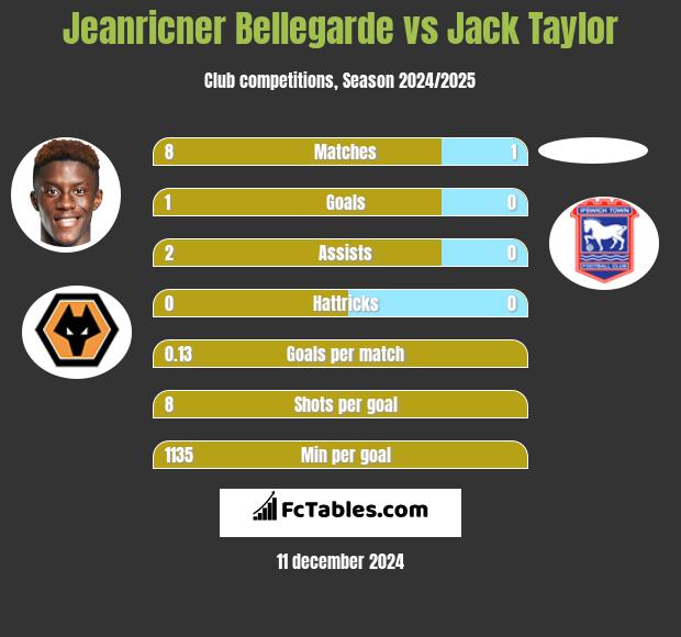 Jeanricner Bellegarde vs Jack Taylor h2h player stats