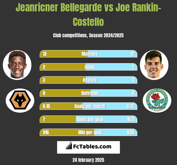 Jeanricner Bellegarde vs Joe Rankin-Costello h2h player stats