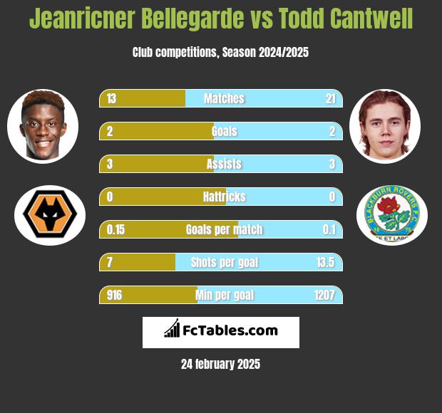 Jeanricner Bellegarde vs Todd Cantwell h2h player stats