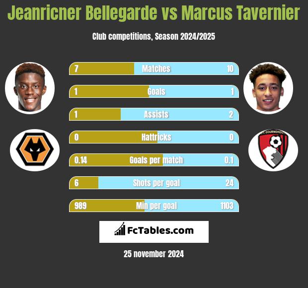 Jeanricner Bellegarde vs Marcus Tavernier h2h player stats