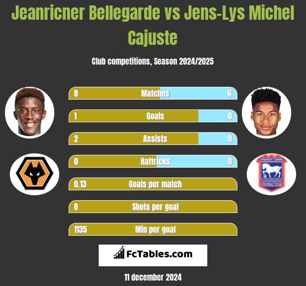 Jeanricner Bellegarde vs Jens-Lys Michel Cajuste h2h player stats