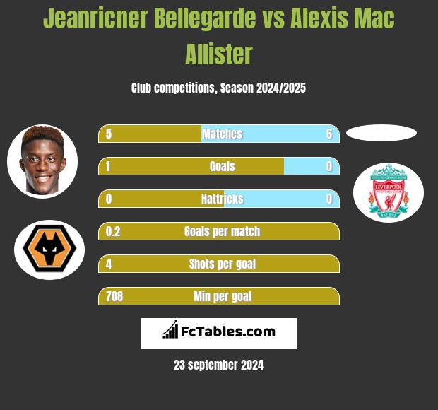 Jeanricner Bellegarde vs Alexis Mac Allister h2h player stats