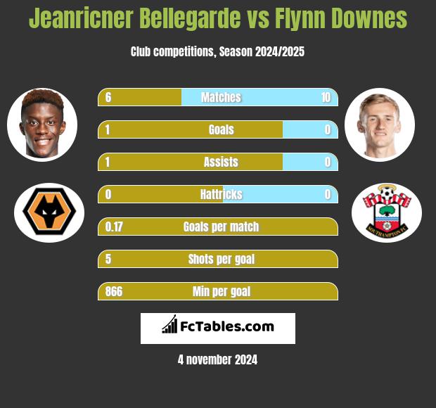 Jeanricner Bellegarde vs Flynn Downes h2h player stats