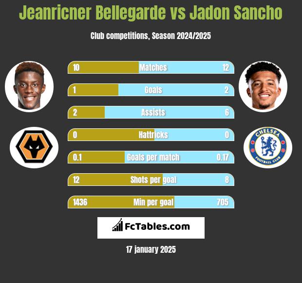 Jeanricner Bellegarde vs Jadon Sancho h2h player stats